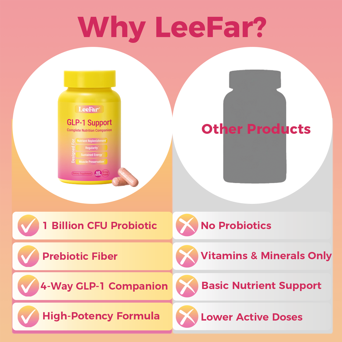 LeeFar GLP-1 Support – Nutrition Companion for GLP-1 Users to Help Fill Nutrient Gaps from  Reduced Food Intake – 13 Vitamins, 8 Minerals, Fiber & 1 Billion CFU Probiotic for Regularity,  Energy & Muscle Preservation – 60 Capsules