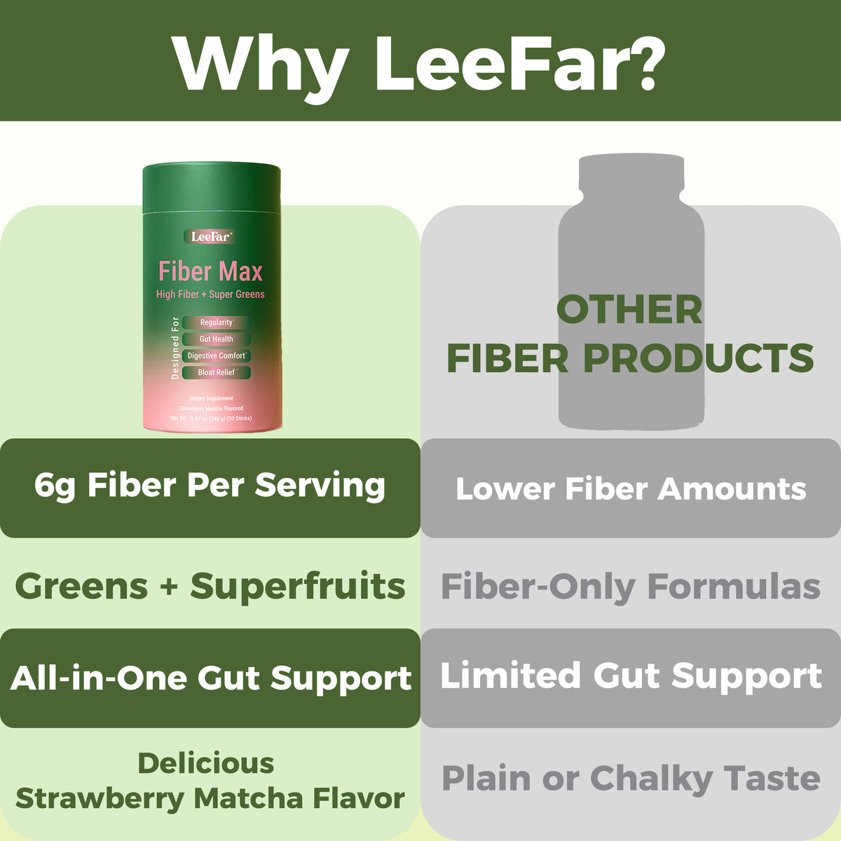 LeeFar Fiber Max – High Fiber + Super Greens Powder with 6g Dietary Fiber, Prebiotics,  Super Greens & Super Fruits for Regularity, Gut Health, Digestive Comfort and Bloat Relief –  Strawberry Matcha Flavor, 30 Sticks